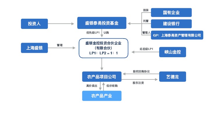 山东潍坊生姜产业投资基金(契约型) 山东潍坊生姜产业投资基金(契约型)