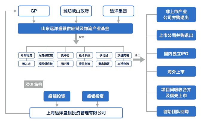 山东远洋盛银供应链及物流产业基金 山东远洋盛银供应链及物流产业基金