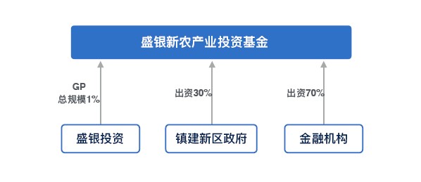盛银新农产业投资基金 盛银新农产业投资基金